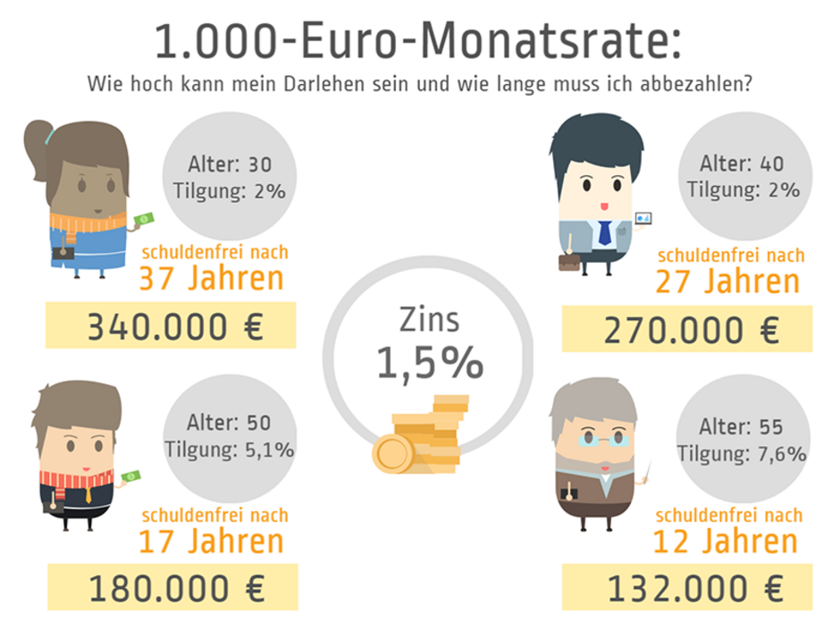 Was Bedeutet 1 Prozent Tilgung Rafinovier Was Bedeutet 1 Prozent Tilgung Rafinovier