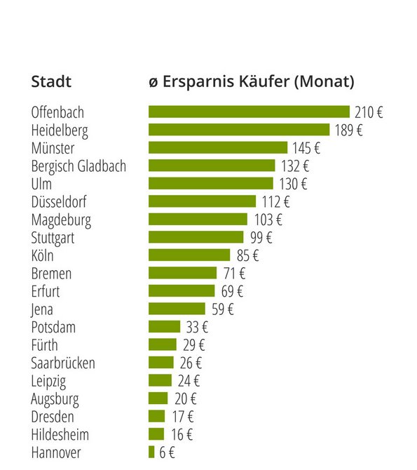 Kaufen statt mieten, Immobilienkauf lohnt sich, Eigenheim kaufen lohnt sich, Grafik: immowelt.de