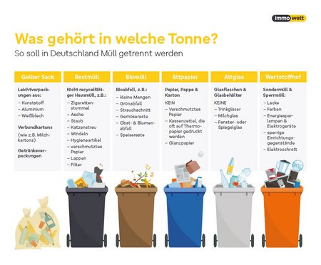 Müllentsorgung: Diese Regeln gelten für Mieter und Vermieter