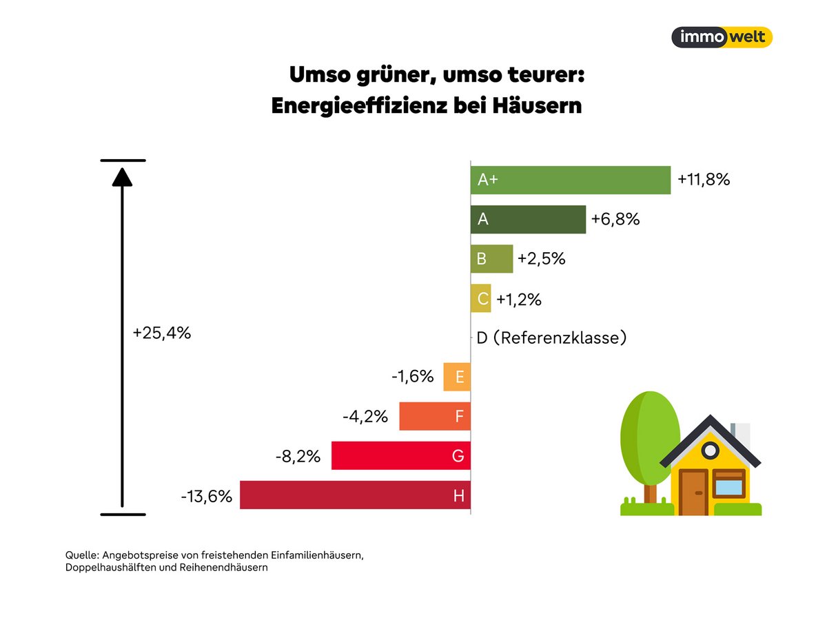 Welche Energieeffizienzklasse hat mein Haus?