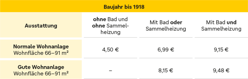 Mietspiegel richtig lesen – so geht´s