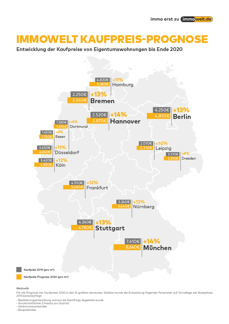 Immobilien Kaufpreis Prognose