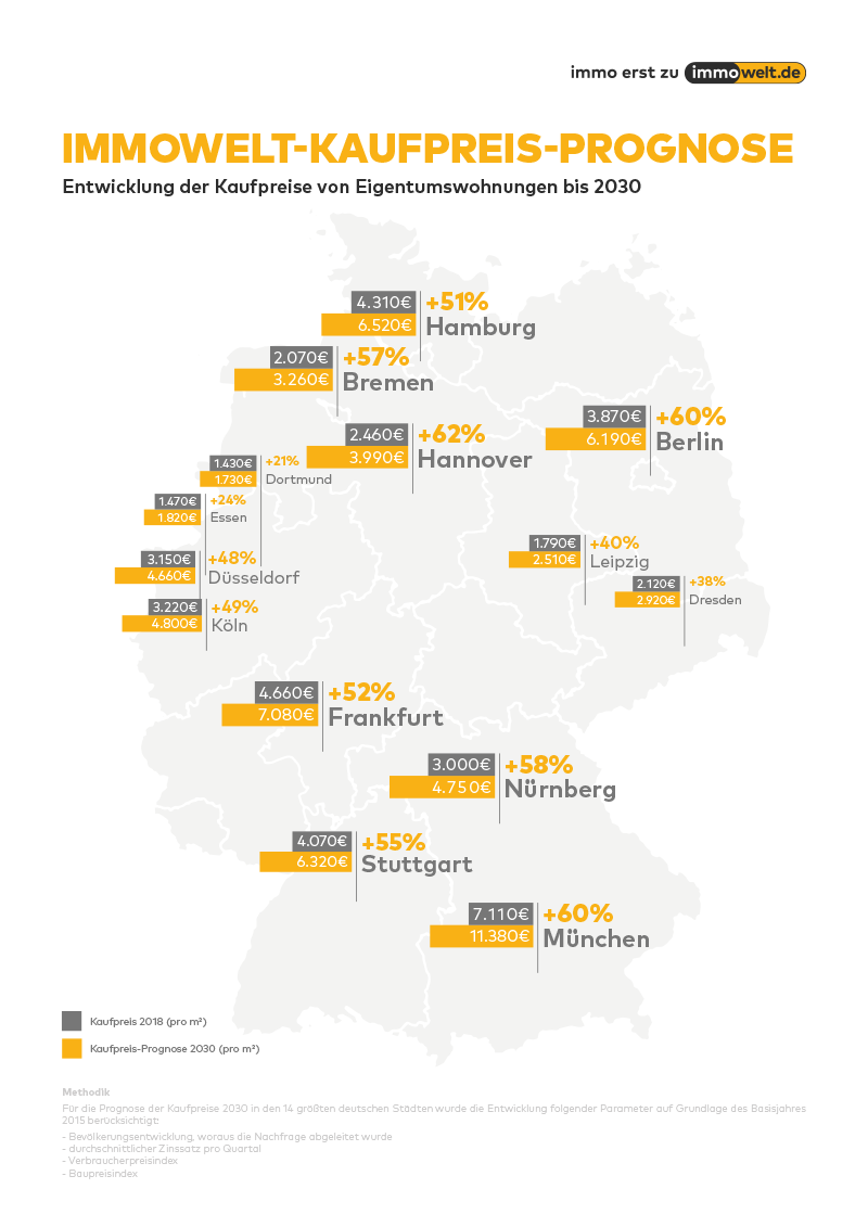 Steigende Immobilienpreise Und Kein Ende 30 Bis Zu 62 Prozent Mehr