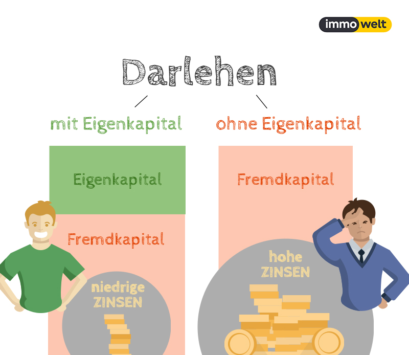 Baufinanzierung Ohne Eigenkapital Die Vollfinanzierung