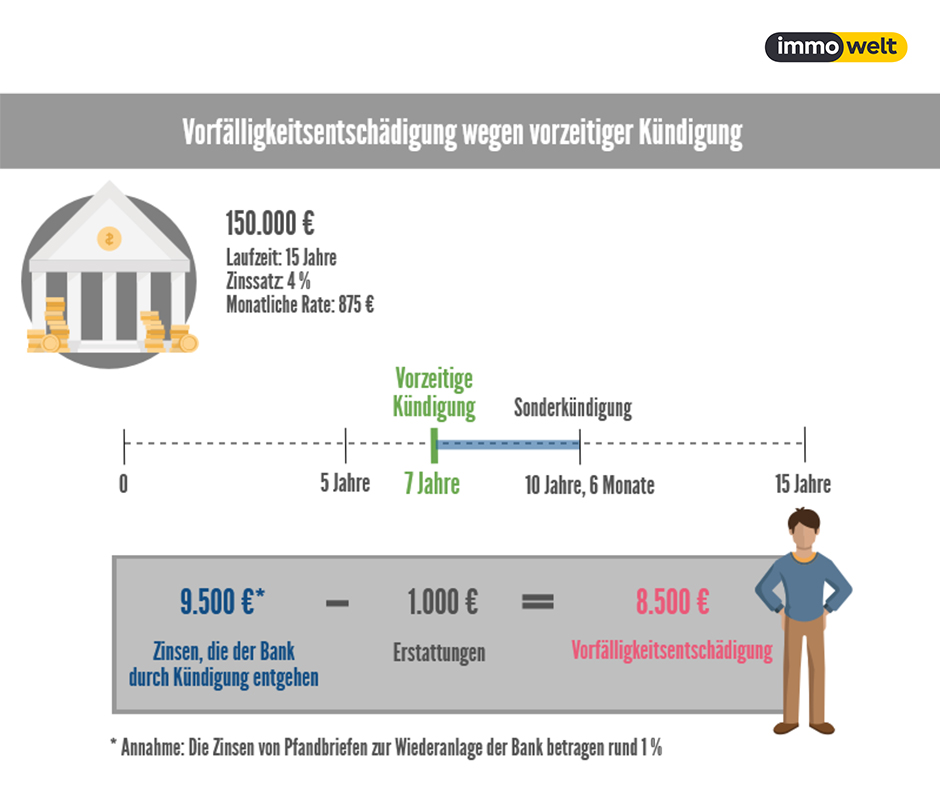 Kredit Kundigen Als Hausbesitzer Raus Aus Dem Darlehensvertrag