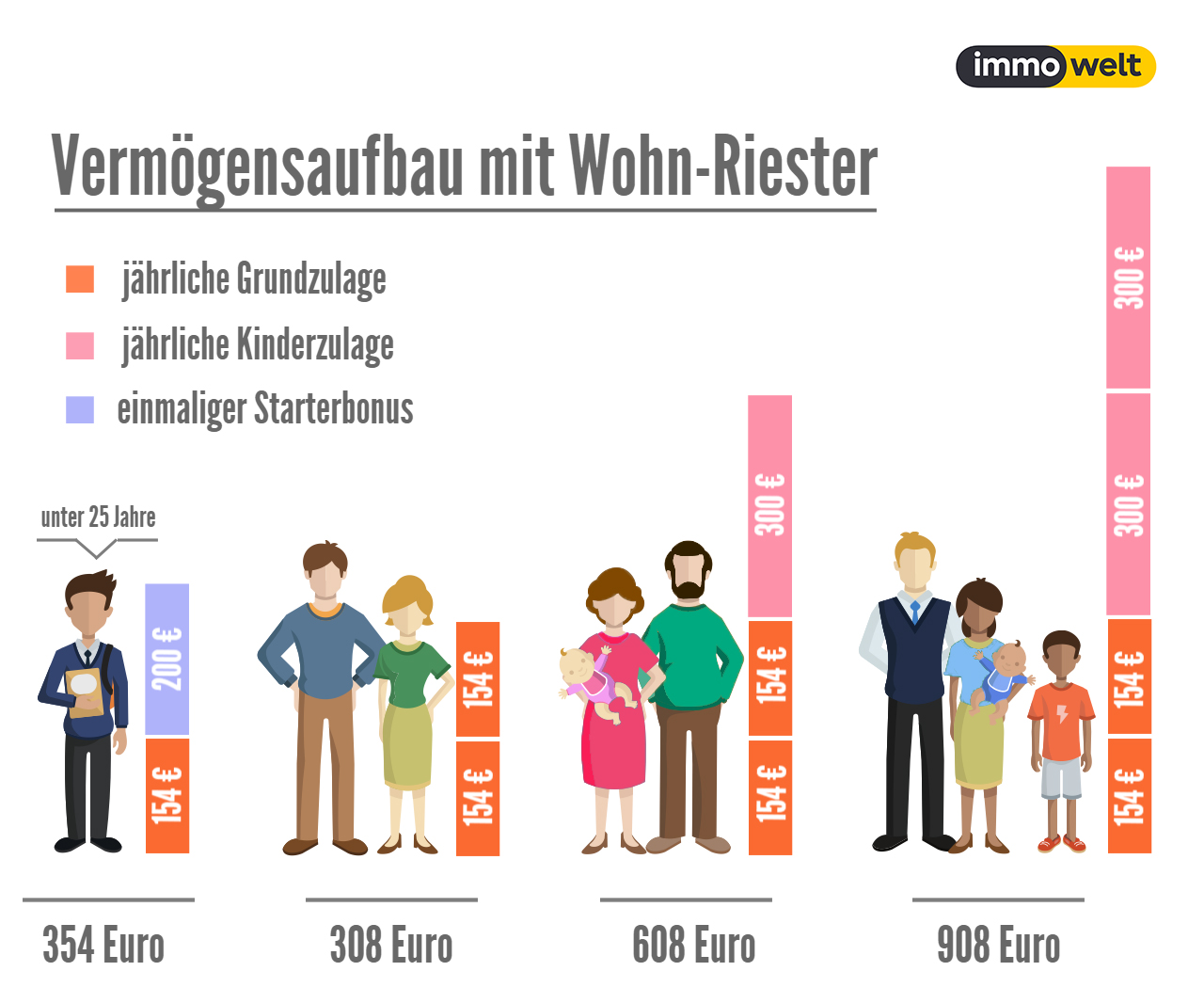 Wohn-Riester: So profitieren Immobilienkäufer von der Förderung