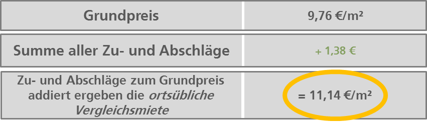 Mietspiegel richtig lesen – So geht´s