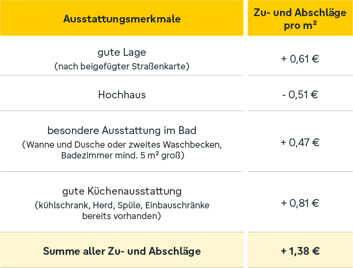 Mietspiegel richtig lesen – so geht´s