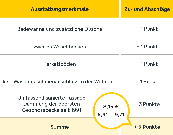 Mietspiegel richtig lesen – so geht´s