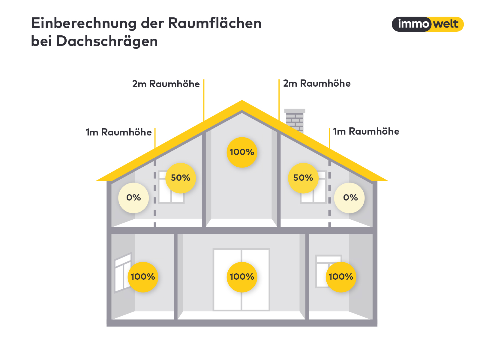 Berechnung Der Wohnfläche Eines Hauses - information online